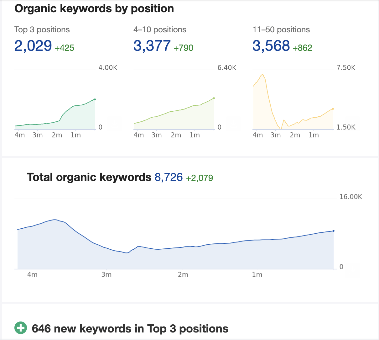 Organic Keywords